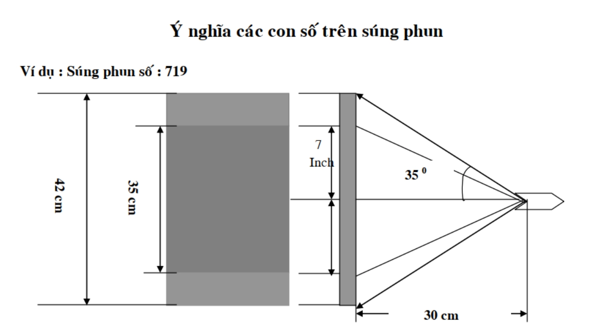 Ý nghĩa các con số trên súng phun